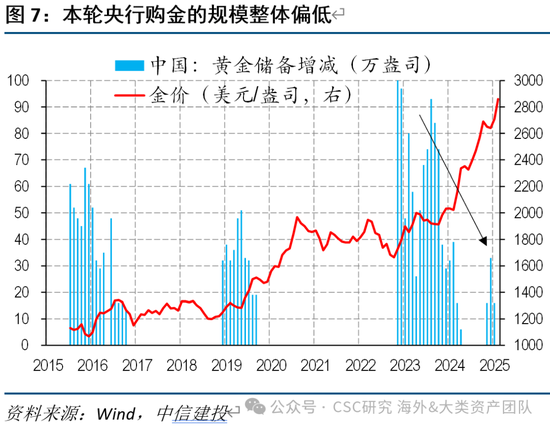 中信建投:黄金价格走势及投资前景  第16张 中信建投:黄金价格走势及投资前景  第16张