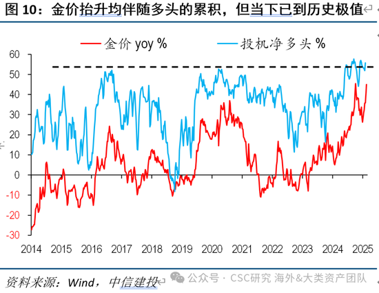 中信建投:黄金价格走势及投资前景  第19张 中信建投:黄金价格走势及投资前景  第19张