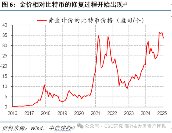 中信建投:黄金价格走势及投资前景  第22张 中信建投:黄金价格走势及投资前景  第22张