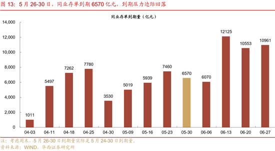 华西证券：银行负债端仍有压力  第18张