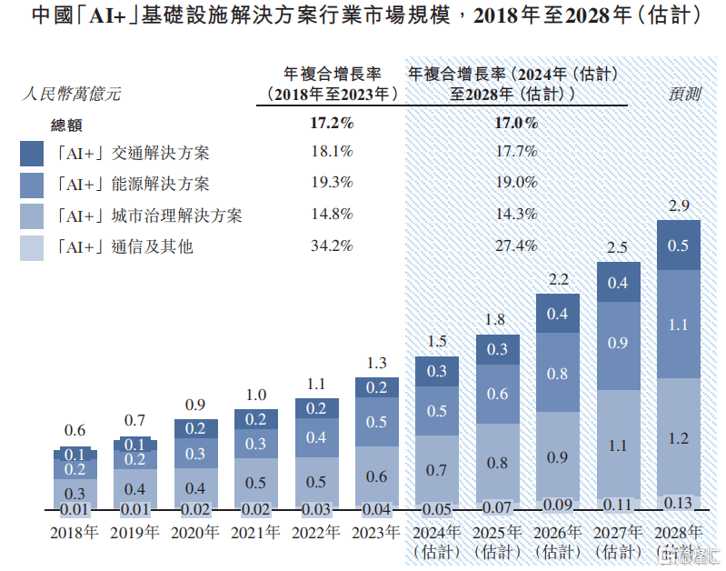 诺比侃冲击港股IPO,专注于AI领域,应收账款高企  第5张 诺比侃冲击港股IPO,专注于AI领域,应收账款高企  第5张