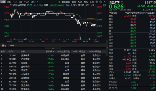 香港调低烈酒税成效显著,吃喝板块回调现黄金坑?机构高呼食饮板块有望迎来复苏  第1张 香港调低烈酒税成效显著,吃喝板块回调现黄金坑?机构高呼食饮板块有望迎来复苏  第1张