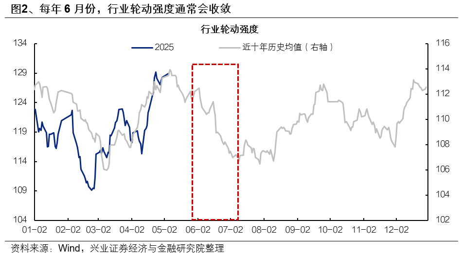 兴证策略:6月日历效应偏向什么方向?  第2张 兴证策略:6月日历效应偏向什么方向?  第2张