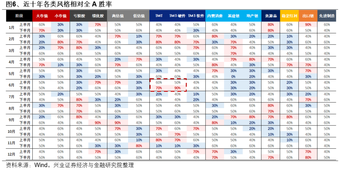 兴证策略:6月日历效应偏向什么方向?  第6张 兴证策略:6月日历效应偏向什么方向?  第6张