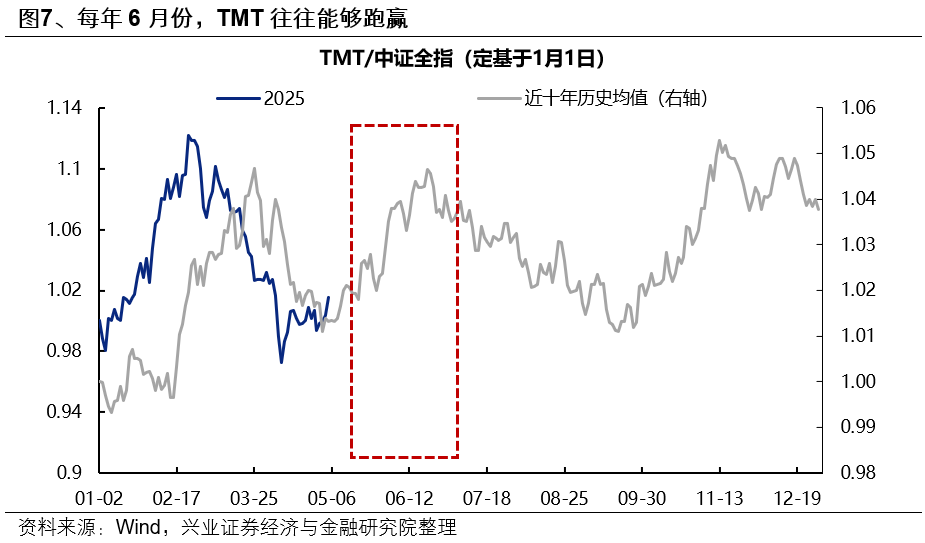 兴证策略:6月日历效应偏向什么方向?  第7张 兴证策略:6月日历效应偏向什么方向?  第7张