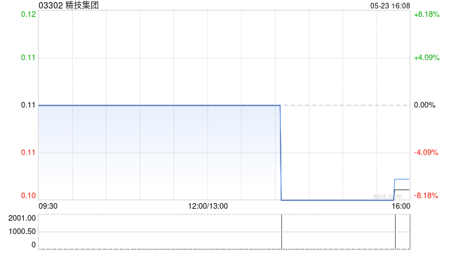 精技集团根据购股权计划授出合共912万份购股权  第1张