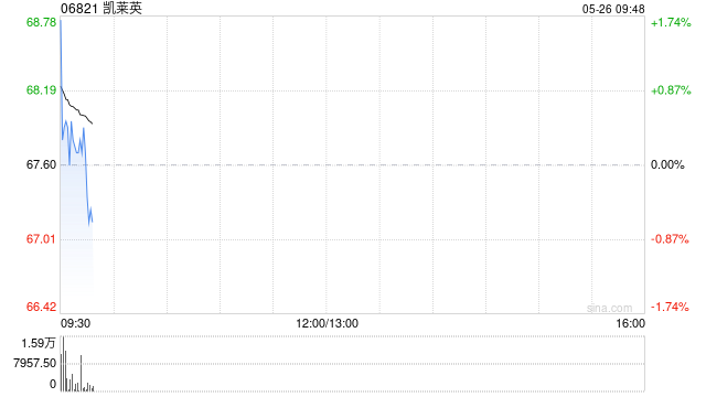 凯莱英获Schroders PLC增持16.23万股 每股作价约65.73港元  第1张