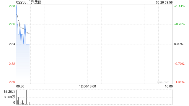 广汽集团:累计完成回购股份数量为3亿股  第1张 广汽集团:累计完成回购股份数量为3亿股  第1张