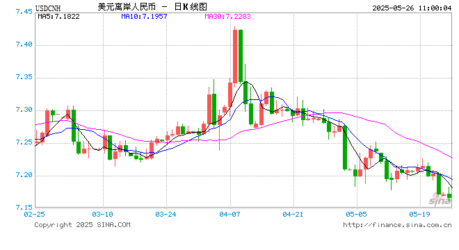 人民币兑美元中间价较上日调升86点至7.1833  第1张 人民币兑美元中间价较上日调升86点至7.1833  第1张