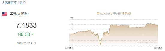 人民币兑美元中间价较上日调升86点至7.1833  第2张 人民币兑美元中间价较上日调升86点至7.1833  第2张
