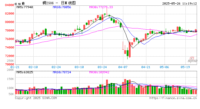 光大期货：5月26日有色金属日报  第2张