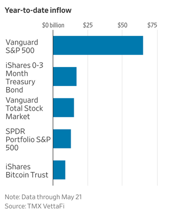通过ETF抄底美股美债,美国ETF资金流入创纪录,VOO吸金650亿美元  第1张 通过ETF抄底美股美债,美国ETF资金流入创纪录,VOO吸金650亿美元  第1张