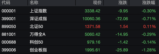 今日,A股、港股回调!这些板块逆市掀涨停潮  第1张 今日,A股、港股回调!这些板块逆市掀涨停潮  第1张