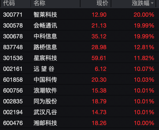 今日,A股、港股回调!这些板块逆市掀涨停潮  第2张 今日,A股、港股回调!这些板块逆市掀涨停潮  第2张