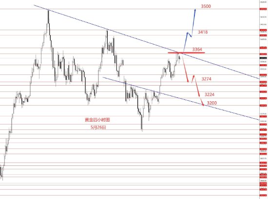 张果彤:黄金宽幅震荡建议高空  第3张 张果彤:黄金宽幅震荡建议高空  第3张
