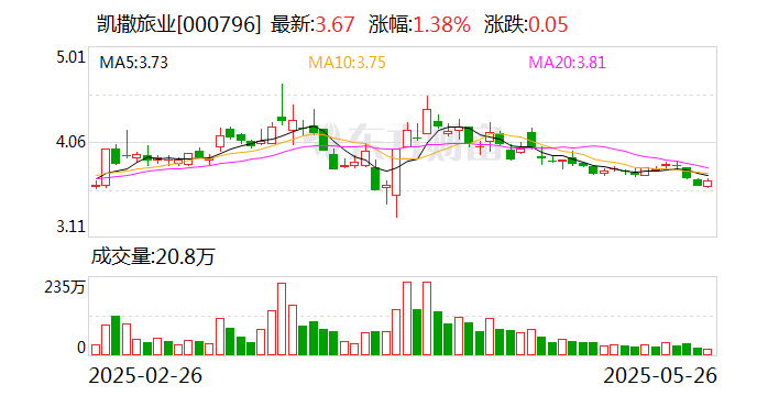 凯撒旅业：公司不存在向控股股东借款情况  第1张
