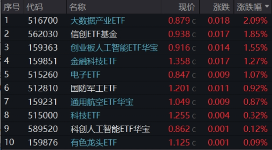 重组新规后首单出炉,“中科系”放大招,516700、562030双双登上A股ETF涨幅TOP10!创AI逆市涨逾1.5%  第1张 重组新规后首单出炉,“中科系”放大招,516700、562030双双登上A股ETF涨幅TOP10!创AI逆市涨逾1.5%  第1张