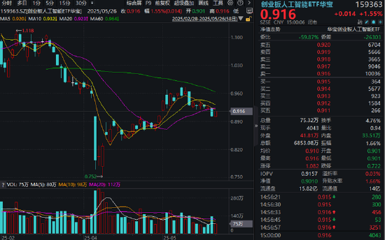 重组新规后首单出炉,“中科系”放大招,516700、562030双双登上A股ETF涨幅TOP10!创AI逆市涨逾1.5%  第4张 重组新规后首单出炉,“中科系”放大招,516700、562030双双登上A股ETF涨幅TOP10!创AI逆市涨逾1.5%  第4张
