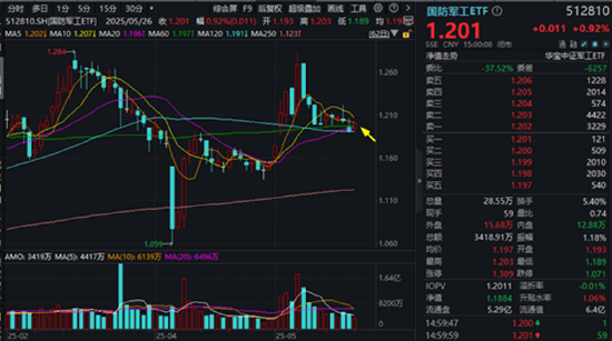 重组新规后首单出炉,“中科系”放大招,516700、562030双双登上A股ETF涨幅TOP10!创AI逆市涨逾1.5%  第5张 重组新规后首单出炉,“中科系”放大招,516700、562030双双登上A股ETF涨幅TOP10!创AI逆市涨逾1.5%  第5张