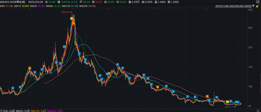 股价大跌后,A股“医美茅”华熙生物怒怼 9 家券商研报背后,揭秘医美龙头与资本舆论的博弈  第2张 股价大跌后,A股“医美茅”华熙生物怒怼 9 家券商研报背后,揭秘医美龙头与资本舆论的博弈  第2张