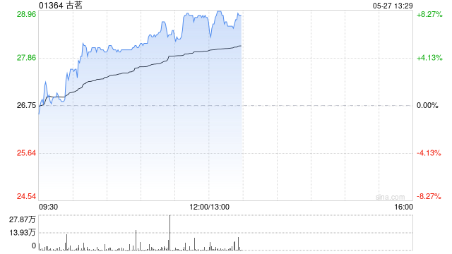 古茗早盘涨超5%再创新高 公司下月有望进入港股通  第1张 古茗早盘涨超5%再创新高 公司下月有望进入港股通  第1张