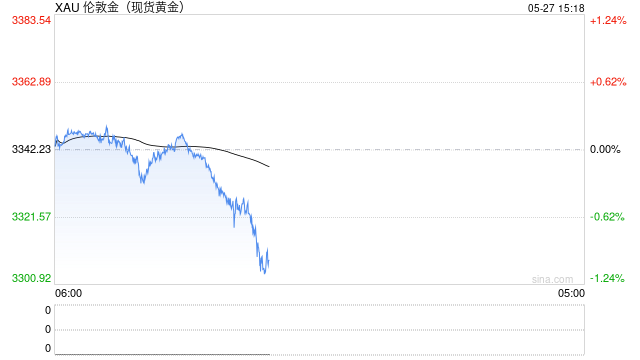 黄金价格走势探低 美国4月耐用品订单初值将于今晚出炉  第1张 黄金价格走势探低 美国4月耐用品订单初值将于今晚出炉  第1张
