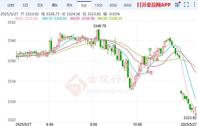 黄金价格走势探低 美国4月耐用品订单初值将于今晚出炉  第2张 黄金价格走势探低 美国4月耐用品订单初值将于今晚出炉  第2张