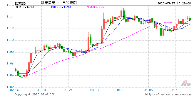 特朗普50%关税威胁2天反转！新浪财经"环球经济眼"视频栏目拆解欧美汇率异动逻辑  第1张