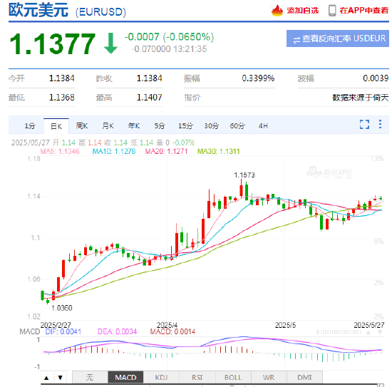 特朗普50%关税威胁2天反转！新浪财经"环球经济眼"视频栏目拆解欧美汇率异动逻辑  第4张