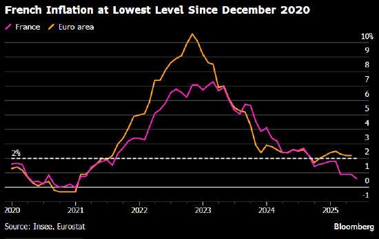 法国通胀率降至2020年以来最低 或增强欧洲央行进一步降息理由  第1张 法国通胀率降至2020年以来最低 或增强欧洲央行进一步降息理由  第1张