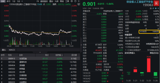 回调即机会?算力领跌创业板人工智能,159363获资金溢价抢筹,AIDC算力产业链或迎黄金发展新周期  第1张 回调即机会?算力领跌创业板人工智能,159363获资金溢价抢筹,AIDC算力产业链或迎黄金发展新周期  第1张
