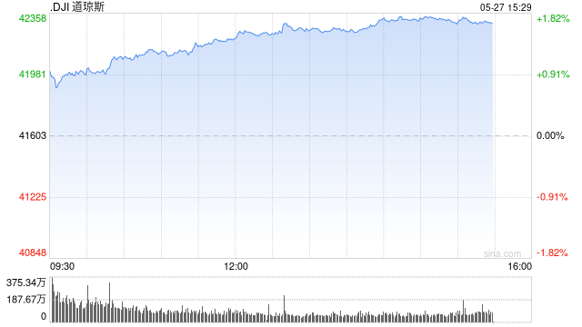 早盘:美股维持涨势 道指上涨约300点  第1张 早盘:美股维持涨势 道指上涨约300点  第1张