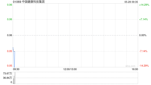 中国健康科技集团拟以“10并1”基准进行股份合并  第1张 中国健康科技集团拟以“10并1”基准进行股份合并  第1张