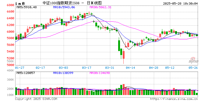 股指：加码IM套保  第2张