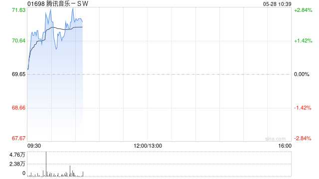 腾讯音乐-SW现涨近3% 韩国娱乐巨头HYBE将向公司出售所持全部SM娱乐股份  第1张 腾讯音乐-SW现涨近3% 韩国娱乐巨头HYBE将向公司出售所持全部SM娱乐股份  第1张