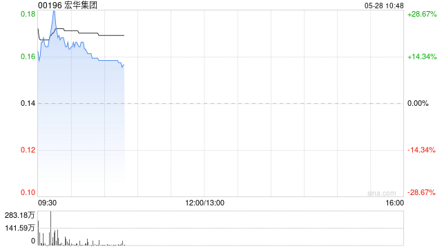 宏华集团高开逾14% 附属四川宏华与中东客户签署超15亿元的智能钻机销售协议  第1张