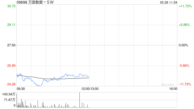 万国数据港股放量大跌12%，宣布发美元债及美国存托股  第1张