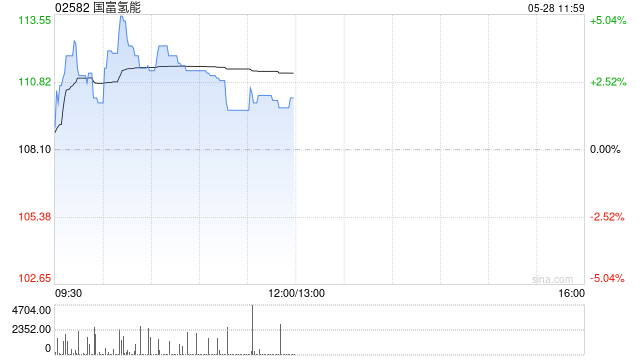 国富氢能盘中涨超4% 拟进一步拓展海外市场并推进绿色氢项目  第1张 国富氢能盘中涨超4% 拟进一步拓展海外市场并推进绿色氢项目  第1张