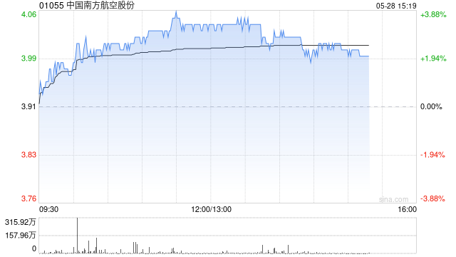 航空股延续近期涨势 南方航空及东方航空均涨超3%  第1张
