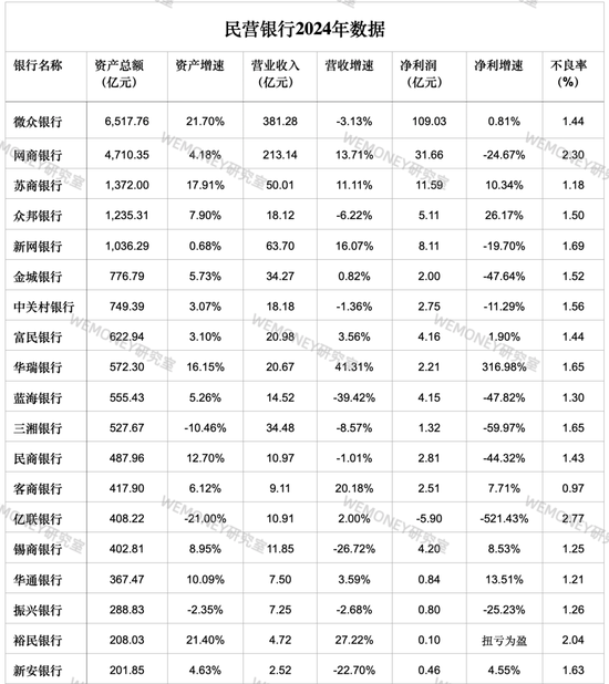 民营银行进入淘汰赛？微众网商双雄吃掉70%利润，尾部抱"国资大腿"求生  第1张