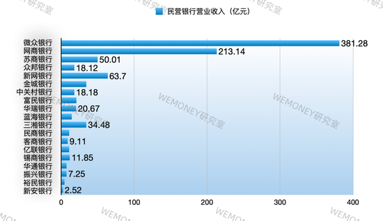民营银行进入淘汰赛？微众网商双雄吃掉70%利润，尾部抱"国资大腿"求生  第5张