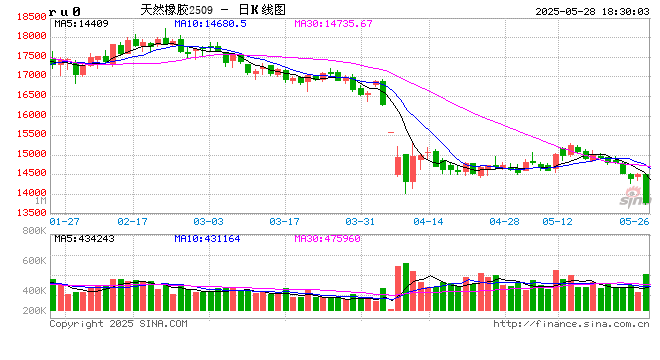 光大期货0528热点追踪:橡胶板块集体下跌  第2张 光大期货0528热点追踪:橡胶板块集体下跌  第2张