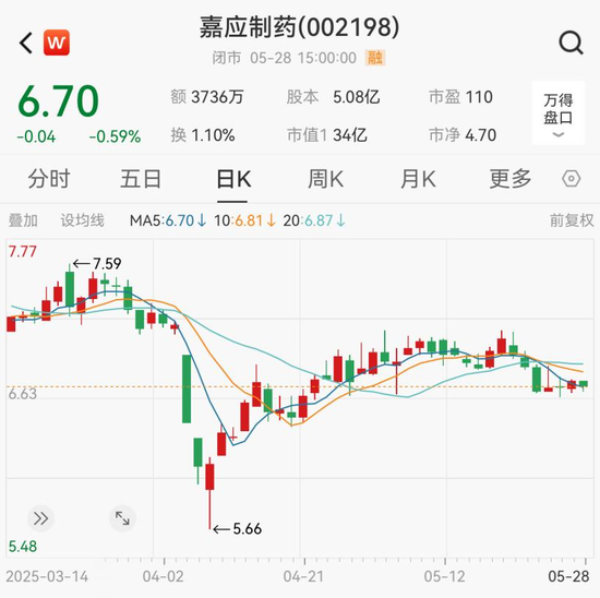嘉应制药因涉嫌信息披露违法违规而被立案  第5张