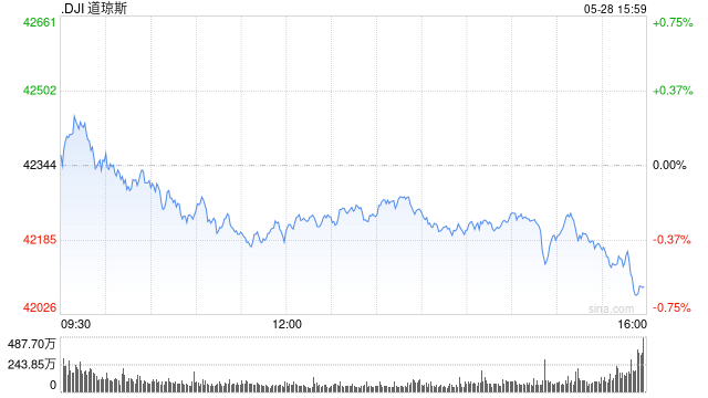开盘：美股周三小幅高开 市场等待英伟达财报  第1张