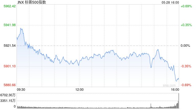 早盘:美股基本持平 市场聚焦英伟达财报  第1张 早盘:美股基本持平 市场聚焦英伟达财报  第1张
