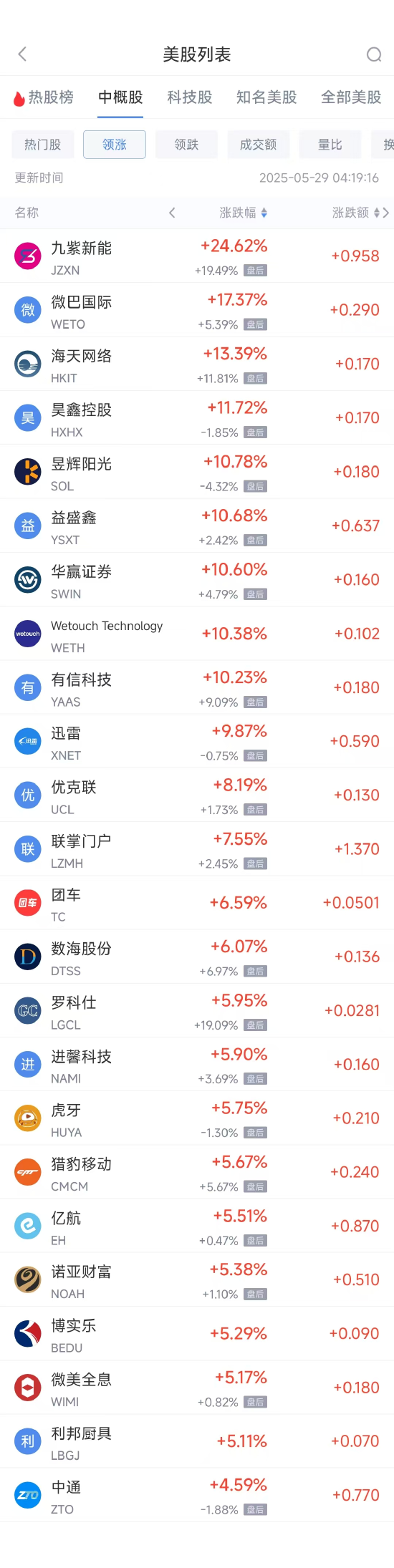 周三热门中概股多数下跌 中通涨4.59%,拼多多跌4.95%  第1张 周三热门中概股多数下跌 中通涨4.59%,拼多多跌4.95%  第1张