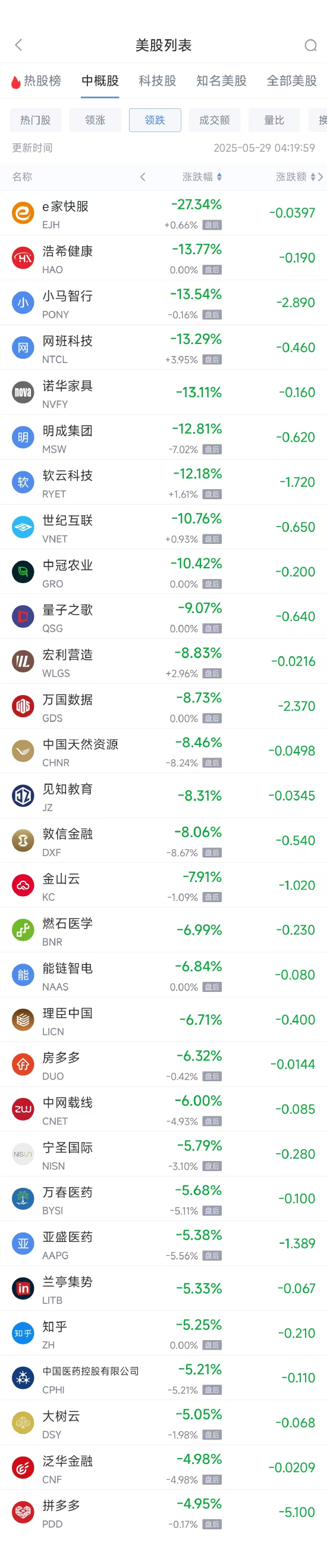 周三热门中概股多数下跌 中通涨4.59%,拼多多跌4.95%  第2张 周三热门中概股多数下跌 中通涨4.59%,拼多多跌4.95%  第2张