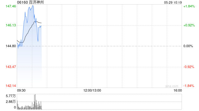 百济神州因受限制股份单位获归属而发行约7.93万股  第1张