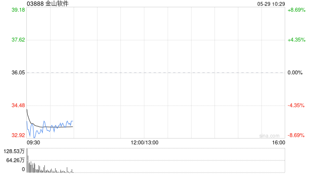金山软件大跌近9%,Q1营收低于预期  第1张 金山软件大跌近9%,Q1营收低于预期  第1张