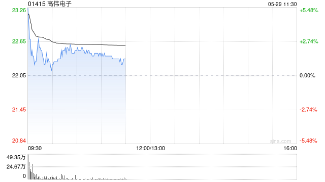 美法院叫停白宫“解放日”关税措施 港股苹果概念股集体高开 高伟电子涨超5%  第1张